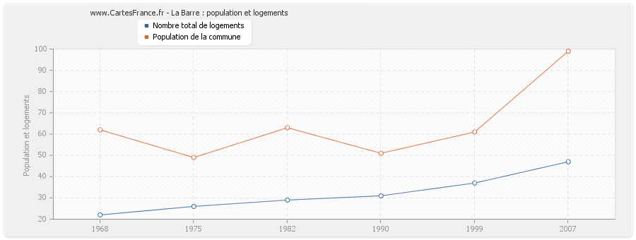 La Barre : population et logements